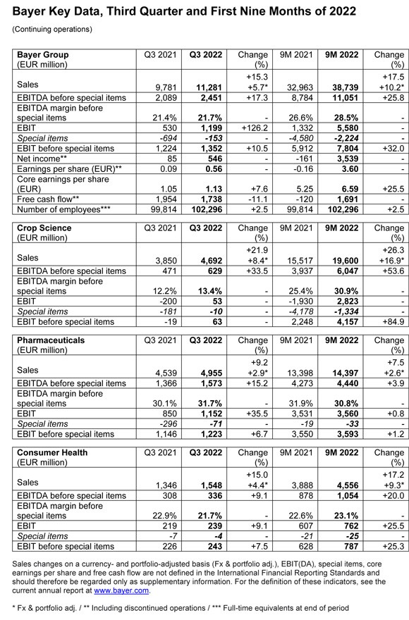 Bayer Key Data, Third Quarter and First Nine Months of 2022