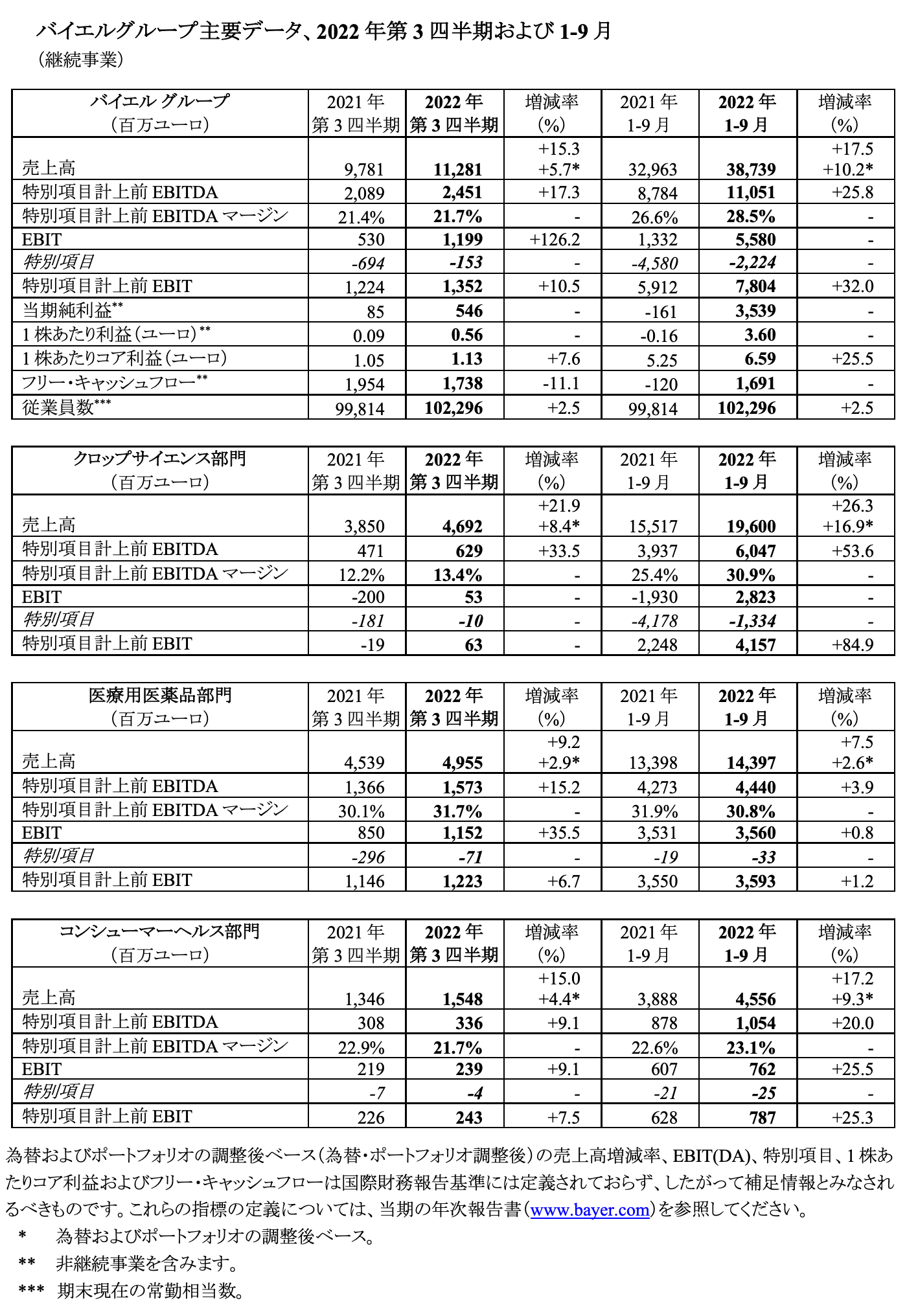 2022年第3四半期および1-9月