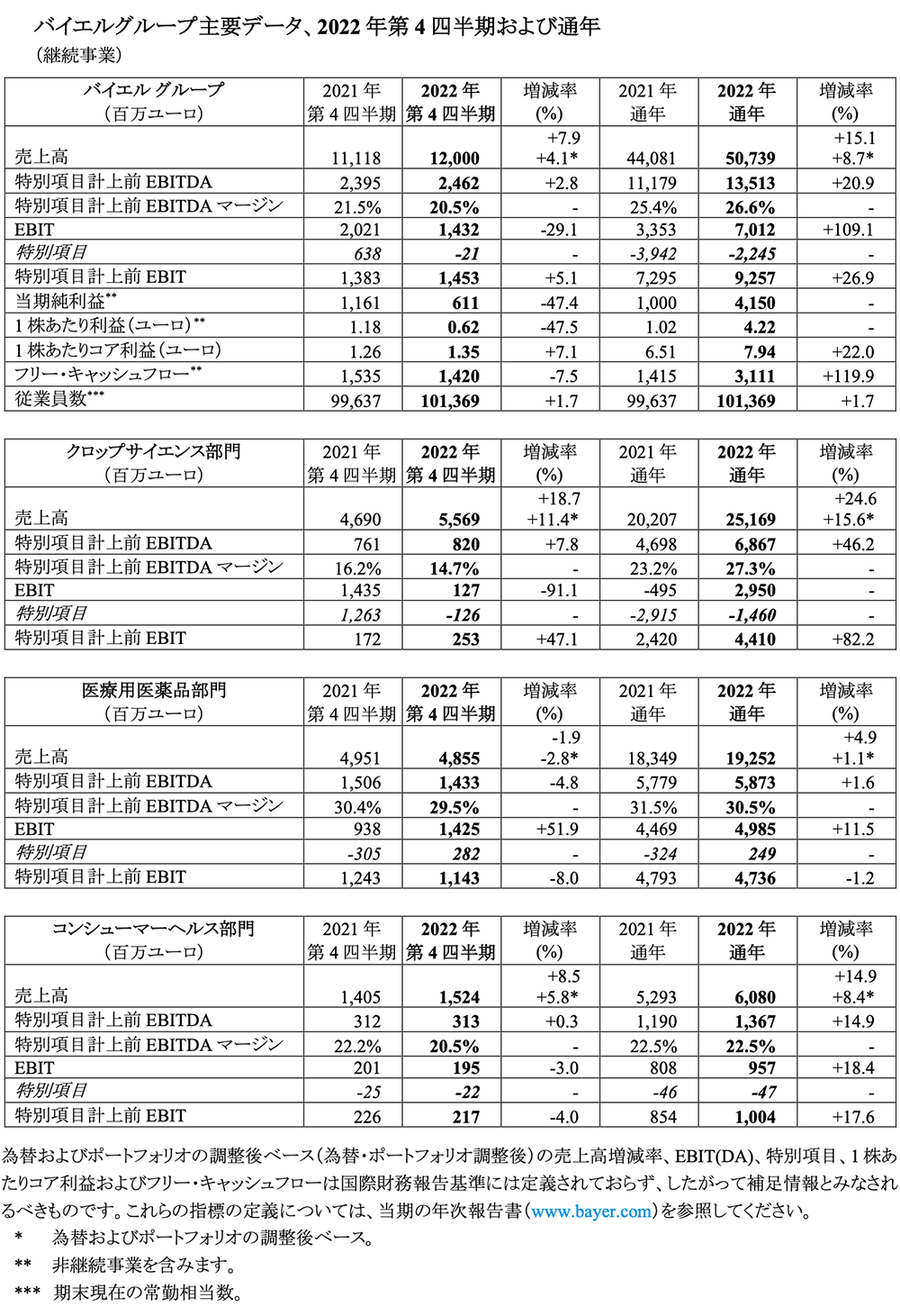 バイエルグループ主要データ、2022年第4四半期および通年（継続事業）