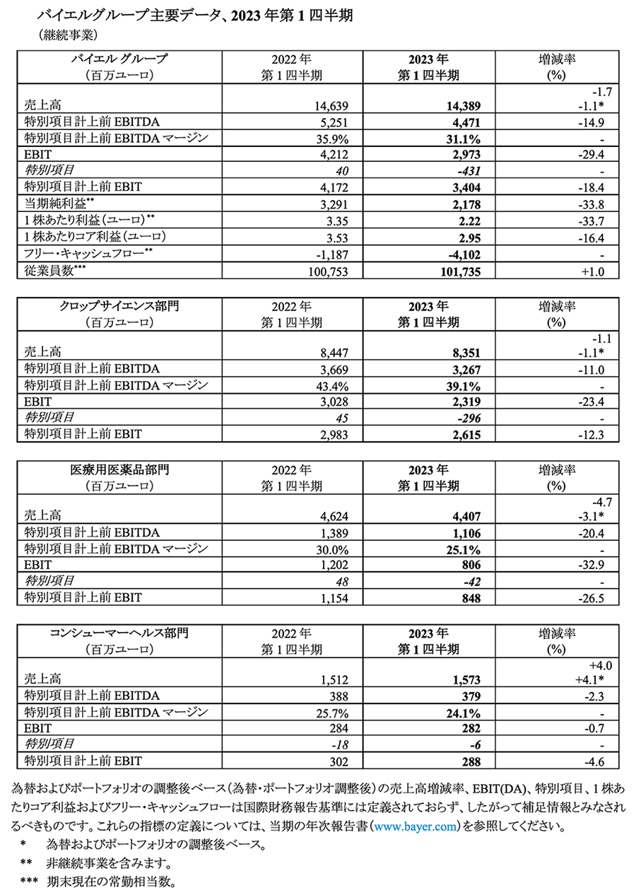 バイエルグループ主要データ、2023年第1四半期