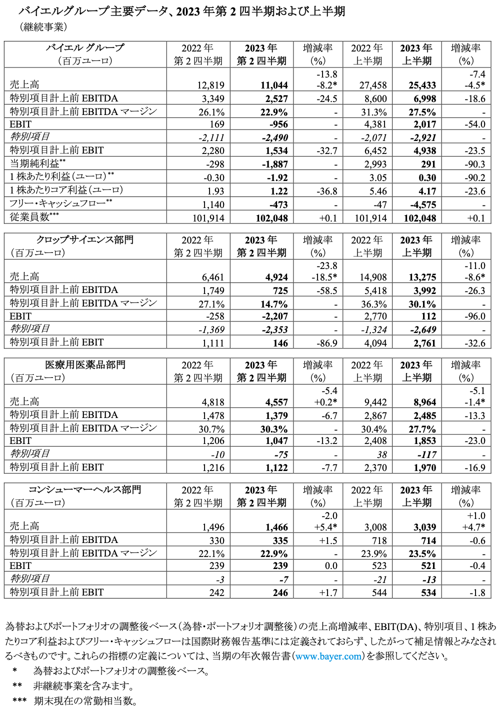 バイエルグループ主要データ、2023年第2四半期および上半期