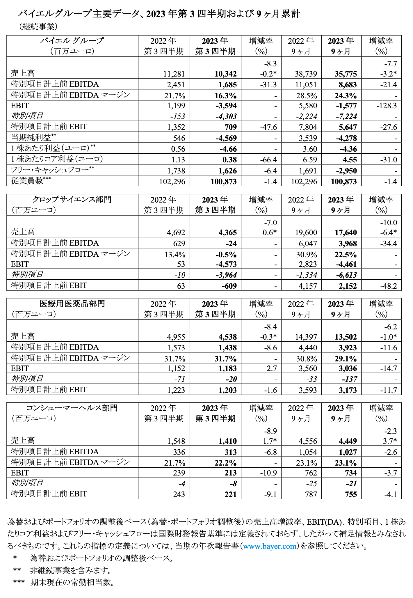 バイエルグループ主要データ、2023年第3四半期および9ヶ月累計