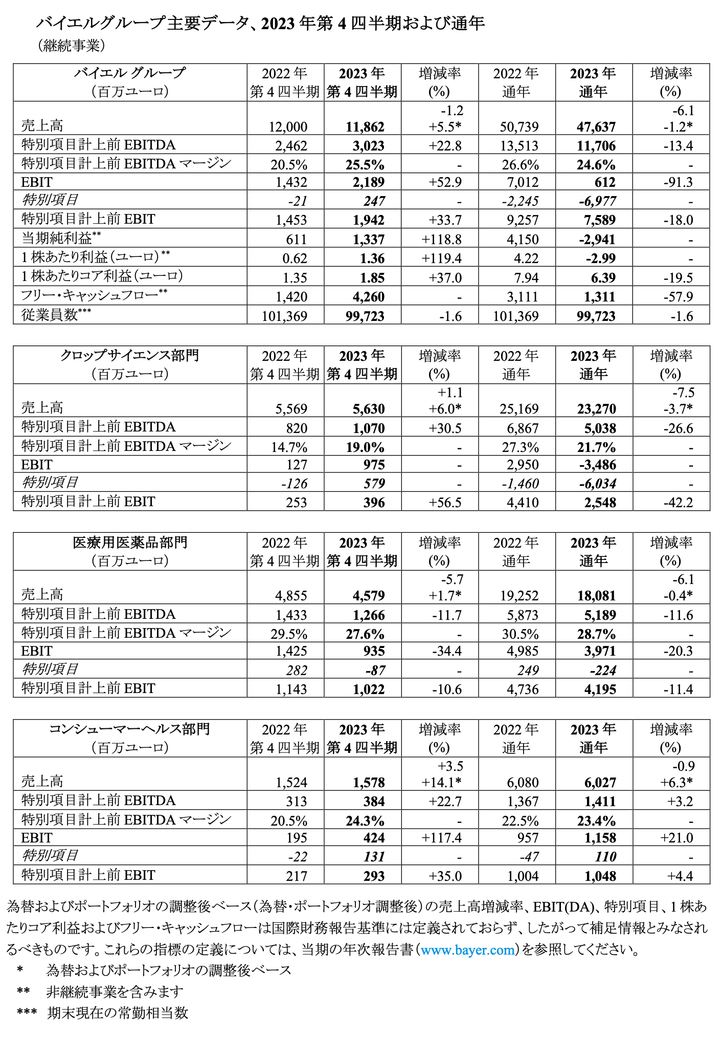 バイエルグループ主要データ、2023年第4四半期および通年