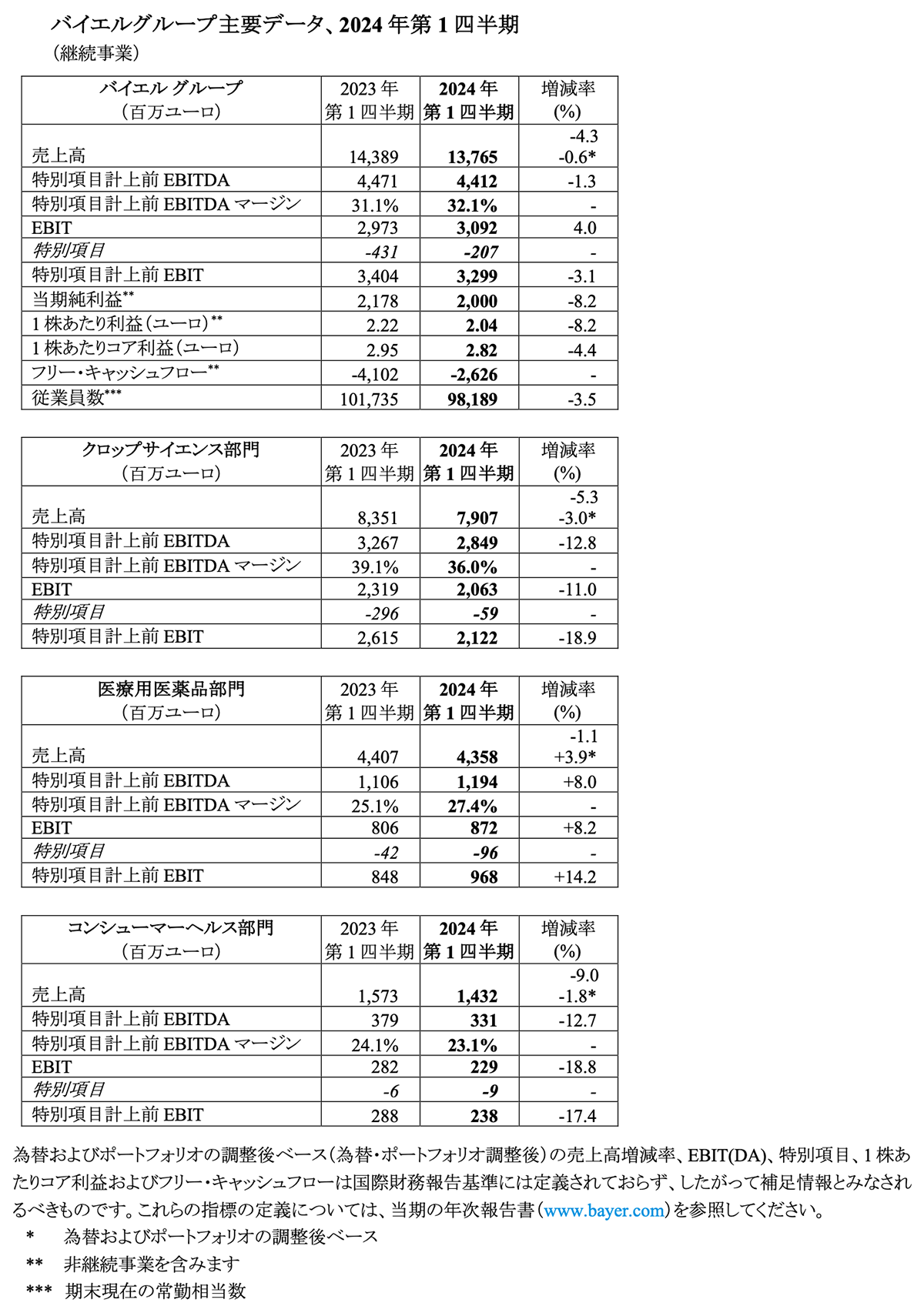 バイエルグループ主要データ、2024年第1四半期