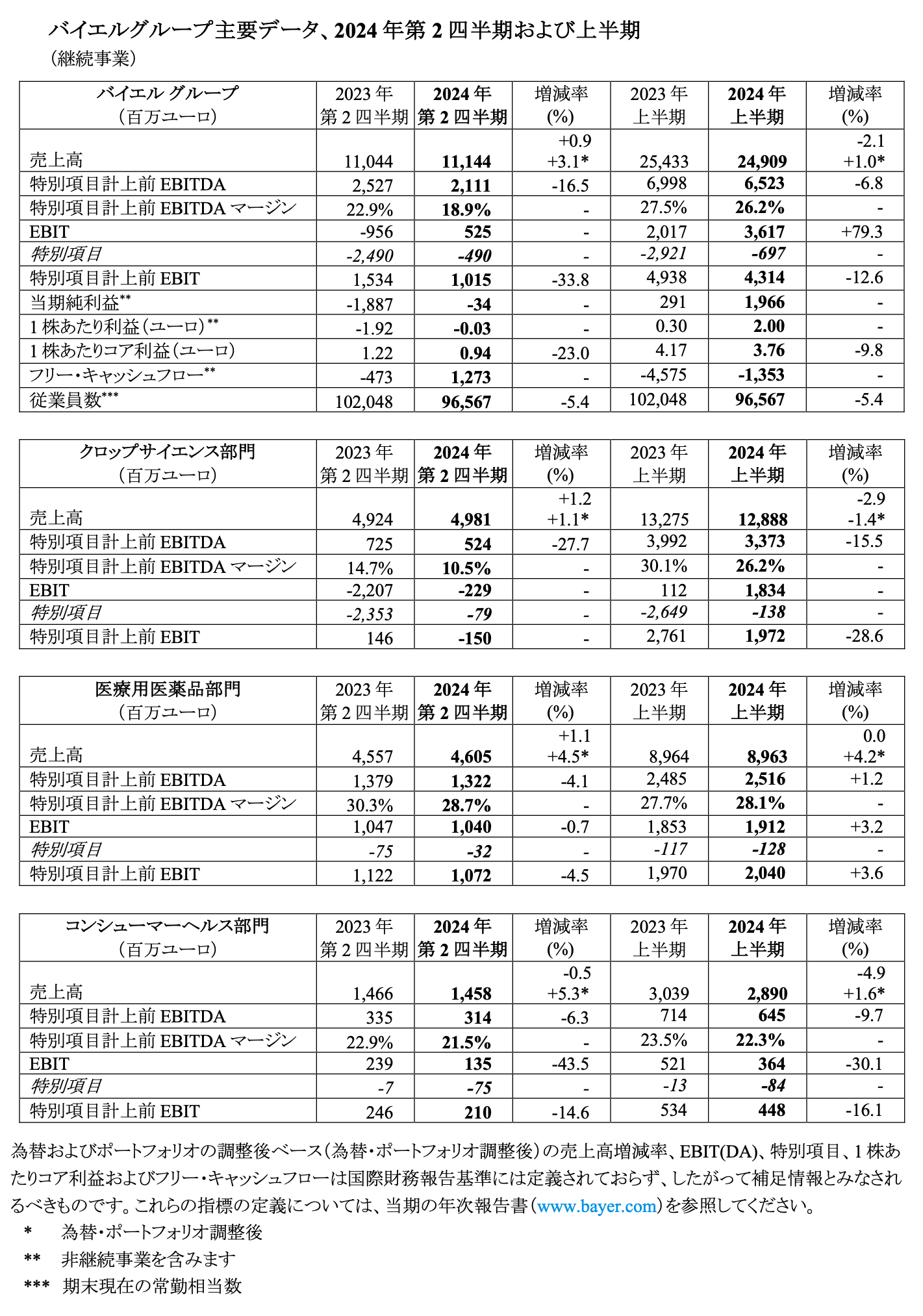 バイエルグループ主要データ、2024年第2四半期および上半期