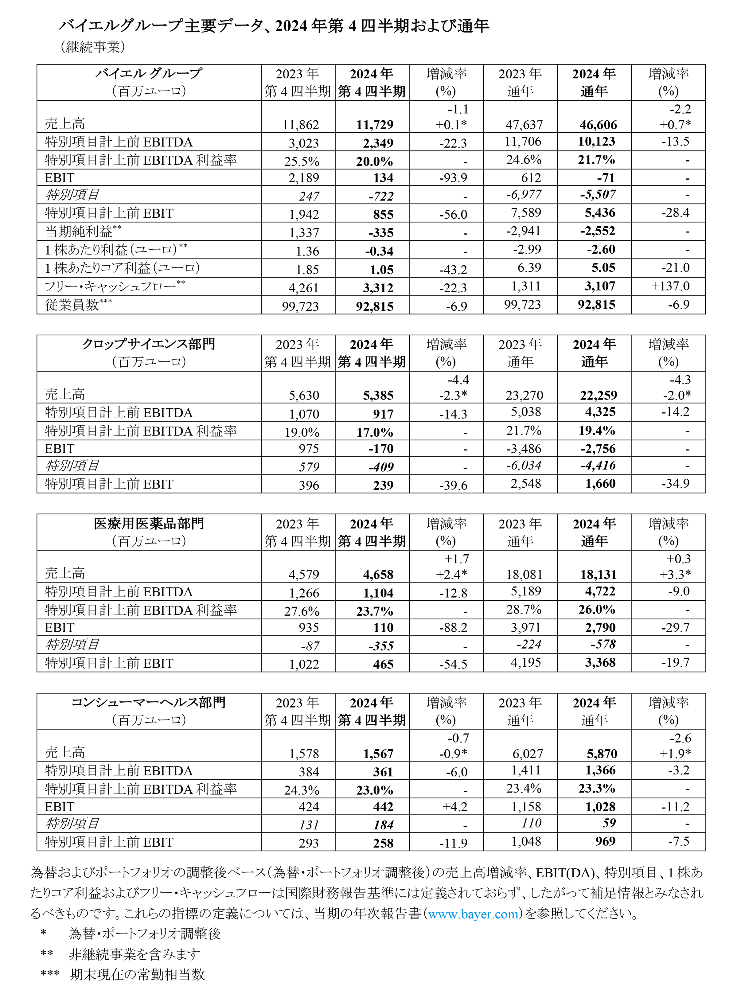 バイエルグループ主要データ、2024年第4四半期および通年